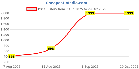myntra.com Gyaan Jewels Gold-Plated Stone Studded & Beaded Necklace and Earrings gyaan jewels Price History Graph from 7 Aug 2025 to 29 Oct 2025