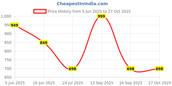 myntra.com Gyaan Jewels Stone Studded Jewellery Set gyaan jewels Price History Graph from 5 Jun 2025 to 26 Oct 2025