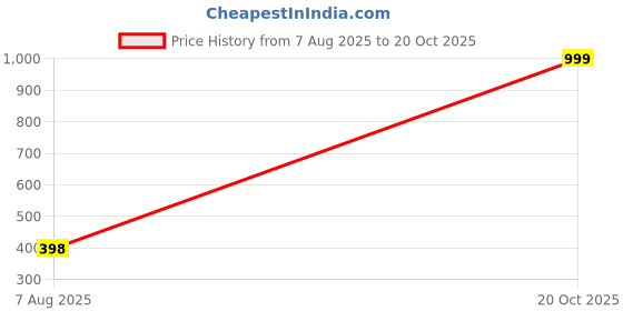 myntra.com Gyaan Jewels Stone Studded Jewellery Set gyaan jewels Price History Graph from 7 Aug 2025 to 20 Oct 2025