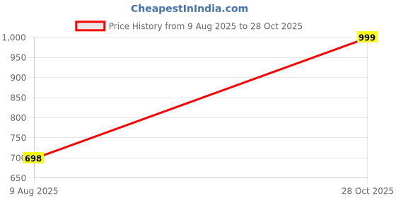 myntra.com Gyaan Jewels Stone Studded Necklace and Earrings gyaan jewels Price History Graph from 9 Aug 2025 to 28 Oct 2025
