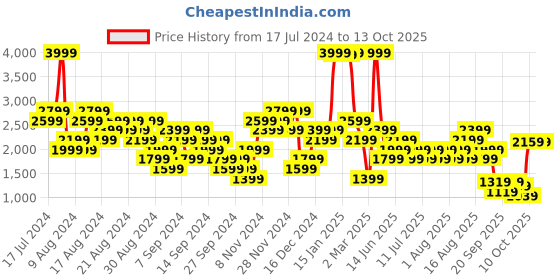 myntra.com Gymshark Colourblocked Workout Bra - Full Coverage Lightly Padded gymshark Price History Graph from 17 Jul 2024 to 13 Oct 2025