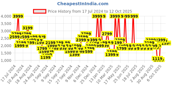 myntra.com Gymshark KK Twins Raw Crop Typography Printed T-shirt gymshark Price History Graph from 17 Jul 2024 to 11 Oct 2025