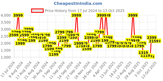 myntra.com Gymshark KK Twins Raw Crop Typography Printed T-shirt gymshark Price History Graph from 17 Jul 2024 to 13 Oct 2025
