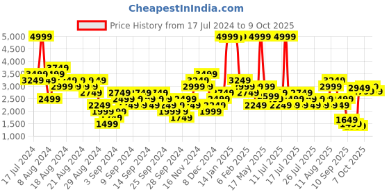 myntra.com Gymshark Printed Detail Workout Bra - Full Coverage Lightly Padded gymshark Price History Graph from 17 Jul 2024 to 7 Oct 2025