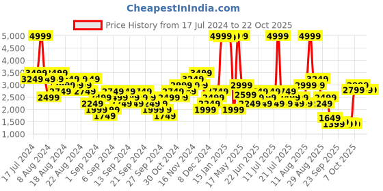 myntra.com Gymshark Printed Workout Bra - Full Coverage Lightly Padded gymshark Price History Graph from 17 Jul 2024 to 19 Oct 2025