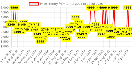 myntra.com Gymshark Ribbed Studio Workout Bra - Full Coverage gymshark Price History Graph from 17 Jul 2024 to 18 Jul 2025