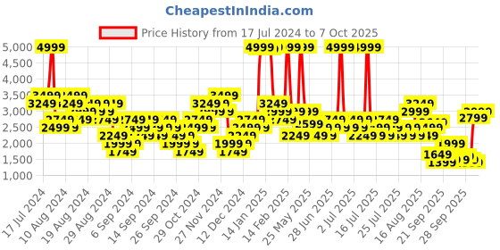 myntra.com Gymshark Ribbed Studio Workout Bra - Full Coverage gymshark Price History Graph from 17 Jul 2024 to 7 Oct 2025