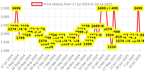 myntra.com Gymshark Solid Workout Bra - Full Coverage Lightly Padded gymshark Price History Graph from 17 Jul 2024 to 18 Jul 2025