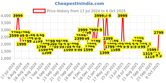myntra.com Gymshark Solid Workout Bra - Full Coverage Lightly Padded gymshark Price History Graph from 17 Jul 2024 to 6 Oct 2025