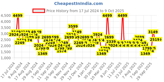 myntra.com Gymshark Styled Back Top gymshark Price History Graph from 17 Jul 2024 to 9 Oct 2025