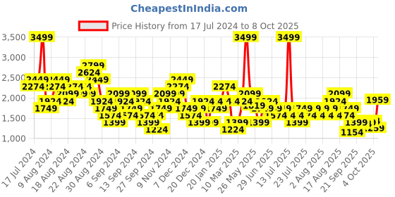 myntra.com Gymshark Textured Crop Top gymshark Price History Graph from 17 Jul 2024 to 8 Oct 2025