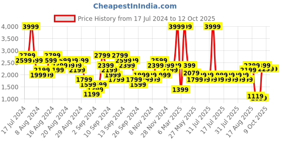 myntra.com Gymshark Typography Printed KK Twins Raw Crop T-shirt gymshark Price History Graph from 17 Jul 2024 to 12 Oct 2025