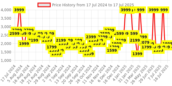 myntra.com Gymshark Typography Printed Workout Bra - Full Coverage Lightly Padded gymshark Price History Graph from 17 Jul 2024 to 17 Jul 2025