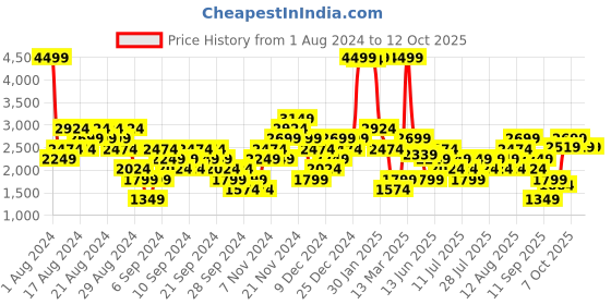 myntra.com Gymshark Women 2-in-1 Speed Shorts gymshark Price History Graph from 1 Aug 2024 to 12 Oct 2025