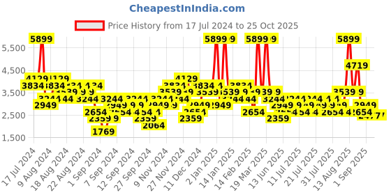 myntra.com Gymshark Women Hooded Training Crop Sweatshirt gymshark Price History Graph from 17 Jul 2024 to 25 Oct 2025