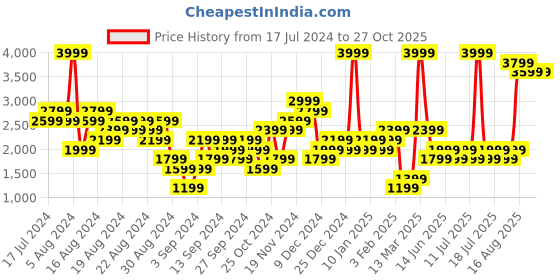 myntra.com Gymshark Women Solid High-Rise Knee-Length Training Tights gymshark Price History Graph from 17 Jul 2024 to 27 Oct 2025