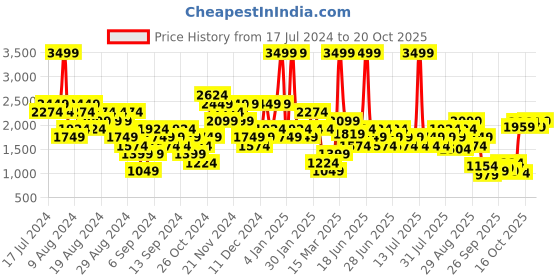 myntra.com Gymshark Women Solid High-Rise Knee-Length Training Tights gymshark Price History Graph from 17 Jul 2024 to 20 Oct 2025