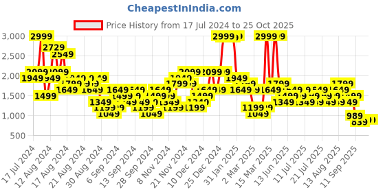 myntra.com Gymshark Women Training Cycling Shorts gymshark Price History Graph from 17 Jul 2024 to 24 Oct 2025