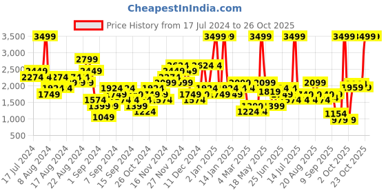 myntra.com Gymshark Women Training Three-Fourth Length Tights gymshark Price History Graph from 17 Jul 2024 to 25 Oct 2025