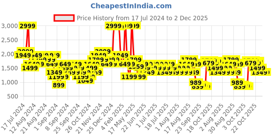 myntra.com Gymshark Women Training Tight Shorts gymshark Price History Graph from 17 Jul 2024 to 2 Dec 2025