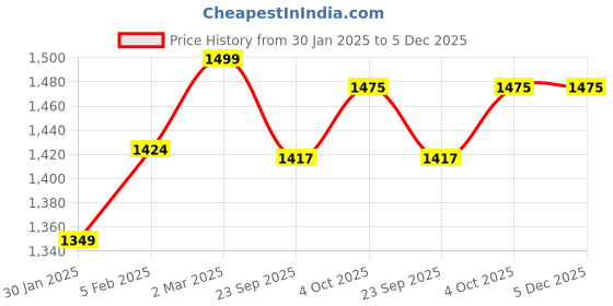 myntra.com GYMYAK Unisex Sweatshirt gymyak Price History Graph from 30 Jan 2025 to 5 Dec 2025
