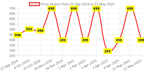 myntra.com GYNOCUP Men Set of 2 Intimate Wash -100 ml (each) gynocup Price History Graph from 27 Sep 2024 to 12 May 2025