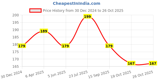 myntra.com GYNOCUP Menstrual Cup Wash with Tulsi Leaf & Nimbu Fruit - 100 ml gynocup Price History Graph from 30 Dec 2024 to 25 Oct 2025