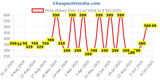 myntra.com GYNOCUP Stretch Marks Cream With Shea Butter, Aloe Vera, Harsingar Oil & Vitamin E - 100g gynocup Price History Graph from 31 Jul 2024 to 9 Oct 2025