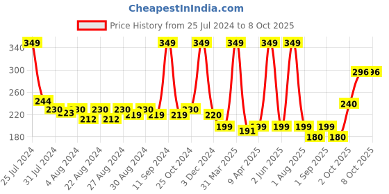 myntra.com GYNOCUP Stretch Marks Removal Cream for Pregnancy with Shea Butter & Coco Caprylate - 50g gynocup Price History Graph from 25 Jul 2024 to 8 Oct 2025