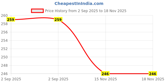 myntra.com GYNOCUP Upto 12 Hours Wearable No Leakage Large Size Reusable Menstrual Cup with Pouch gynocup Price History Graph from 2 Sep 2025 to 17 Nov 2025
