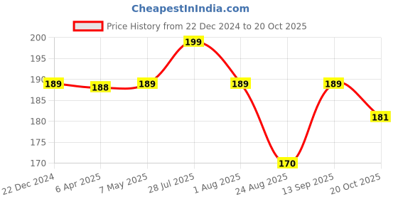 myntra.com GYNOCUP Women Leak-Proof Silicone Stand & Pee Reusable Female Urination Device gynocup Price History Graph from 22 Dec 2024 to 20 Oct 2025