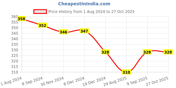 myntra.com GYNOCUP Women Pack Of 2 Stand And Pee Reusable Portable Urinal Cup gynocup Price History Graph from 1 Aug 2024 to 26 Oct 2025