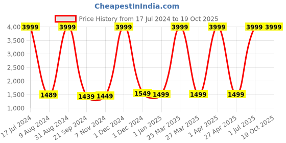 myntra.com GYT Black & Red Microfiber Mild Winter Double Bed Comforter gyt Price History Graph from 17 Jul 2024 to 18 Oct 2025