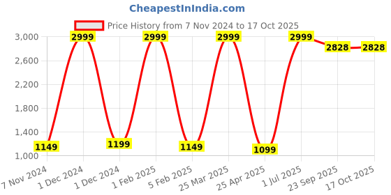 myntra.com GYT Green Ethnic Motifs Microfiber Mild Winter Single Bed Comforter gyt Price History Graph from 7 Nov 2024 to 16 Oct 2025
