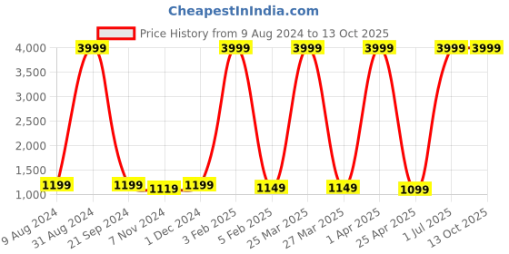 myntra.com GYT Grey Melange & Lime Green Microfiber Mild Winter Single Bed Comforter gyt Price History Graph from 9 Aug 2024 to 13 Oct 2025