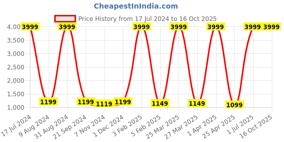 myntra.com GYT Maroon & Lime Green Microfiber Mild Winter Single Bed Comforter gyt Price History Graph from 17 Jul 2024 to 16 Oct 2025