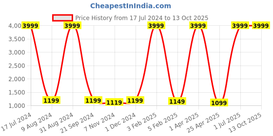 myntra.com GYT Maroon & Peach-Coloured Microfiber Mild Winter Single Bed Comforter gyt Price History Graph from 17 Jul 2024 to 13 Oct 2025