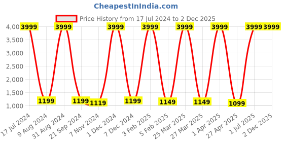 myntra.com GYT Maroon & White Microfiber Mild Winter Single Bed Comforter gyt Price History Graph from 17 Jul 2024 to 2 Dec 2025