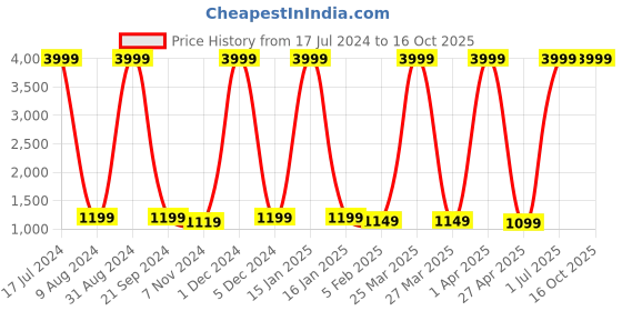 myntra.com GYT Pink & Lime Green Microfiber Mild Winter Single Bed Comforter gyt Price History Graph from 17 Jul 2024 to 16 Oct 2025