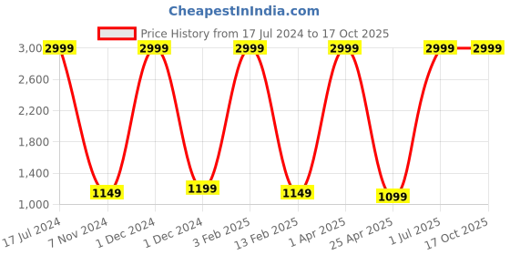 myntra.com GYT Pink & White Floral Printed Mild Winter Reversible 180 GSM Single Bed Comforter gyt Price History Graph from 17 Jul 2024 to 17 Oct 2025