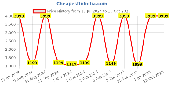 myntra.com GYT Taupe & Peach-Coloured Microfiber Mild Winter Single Bed Comforter gyt Price History Graph from 17 Jul 2024 to 12 Oct 2025