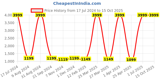 myntra.com GYT Teal & Yellow Microfiber Mild Winter Single Bed Comforter gyt Price History Graph from 17 Jul 2024 to 15 Oct 2025