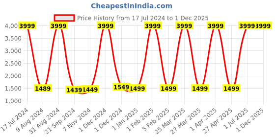 myntra.com GYT Turquoise Blue & Peach-Coloured Microfiber Mild Winter Double Bed Comforter gyt Price History Graph from 17 Jul 2024 to 30 Nov 2025