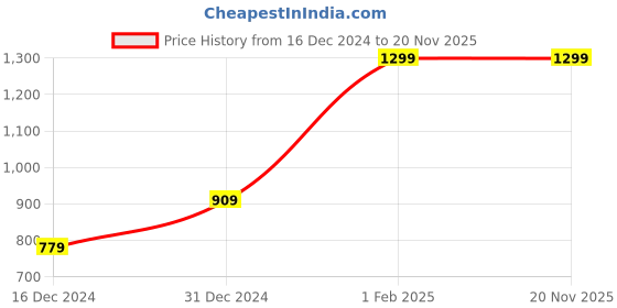myntra.com H By Hamleys A-Line Dress h by hamleys Price History Graph from 16 Dec 2024 to 16 Nov 2025