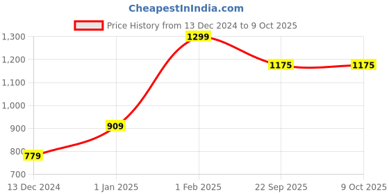 myntra.com H By Hamleys Boys Croslite Clogs h by hamleys Price History Graph from 13 Dec 2024 to 8 Oct 2025