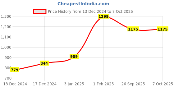 myntra.com H By Hamleys Boys Croslite Clogs h by hamleys Price History Graph from 13 Dec 2024 to 7 Oct 2025
