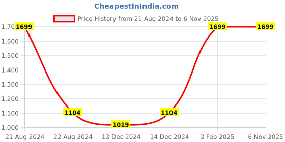 myntra.com H By Hamleys Boys Mid Rise Plain Cotton Chinos h by hamleys Price History Graph from 21 Aug 2024 to 5 Nov 2025