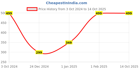 myntra.com H By Hamleys Boys Multicoloured Printed Pure Cotton Shorts h by hamleys Price History Graph from 3 Oct 2024 to 14 Oct 2025