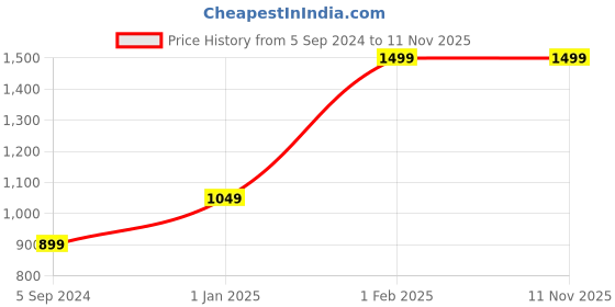 myntra.com H By Hamleys Boys Printed Cotton Sweatshirt h by hamleys Price History Graph from 5 Sep 2024 to 11 Nov 2025