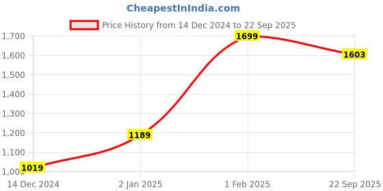 myntra.com H By Hamleys Boys Typography Printed Hooded Pullover h by hamleys Price History Graph from 14 Dec 2024 to 22 Sep 2025